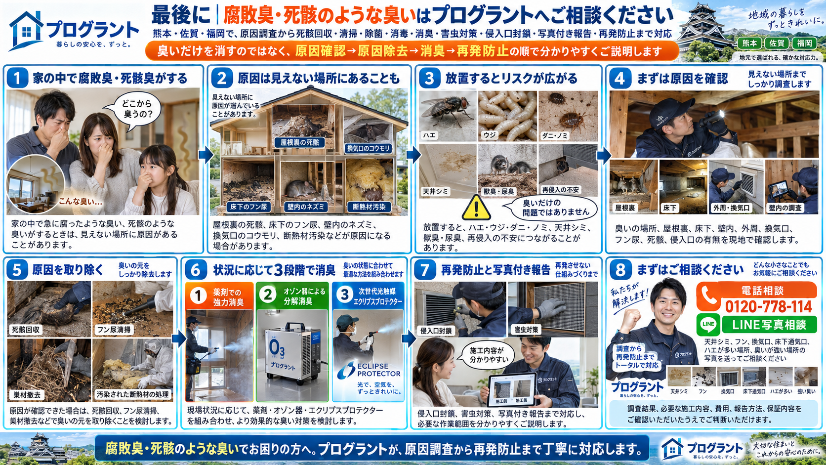 腐敗臭・死骸臭で困ったときの対応の流れを8コマ漫画風に写真付きで解説。見えない場所の原因確認、放置リスク、死骸回収やフン尿清掃、3段階消臭、再発防止、写真付き報告、電話相談・LINE写真相談までを紹介するプログラントのインフォグラフィック"