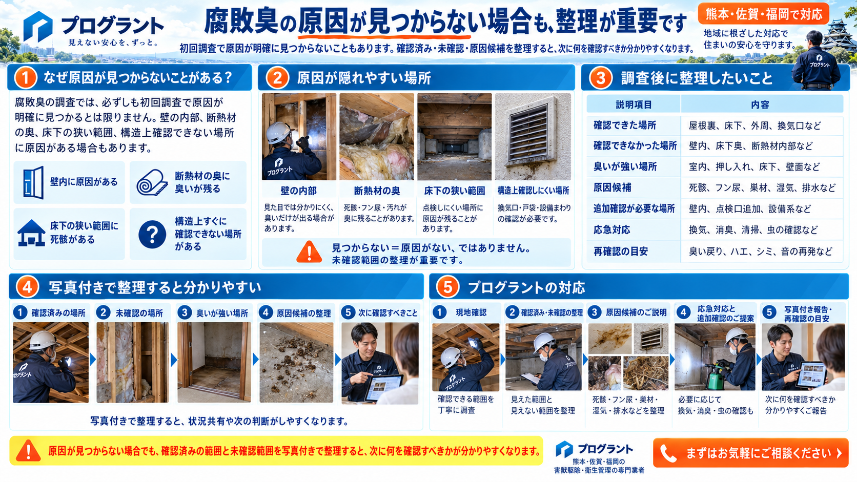腐敗臭・死骸臭の原因が初回調査で見つからない場合に、確認済みの場所・未確認範囲・臭いが強い場所・原因候補・追加確認箇所・再確認の目安を写真付きで整理する方法を解説したインフォグラフィック"