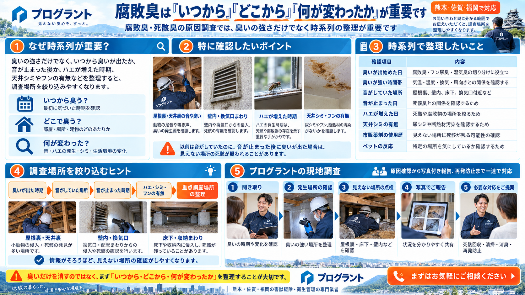 "腐敗臭・死骸臭の原因調査で確認したい時系列情報を解説。臭いが出始めた日、音がしていた場所や止まった時期、ハエの発生、天井シミ、市販薬剤の使用歴などから屋根裏・壁内・床下の調査場所を絞り込む方法を紹介するインフォグラフィック"