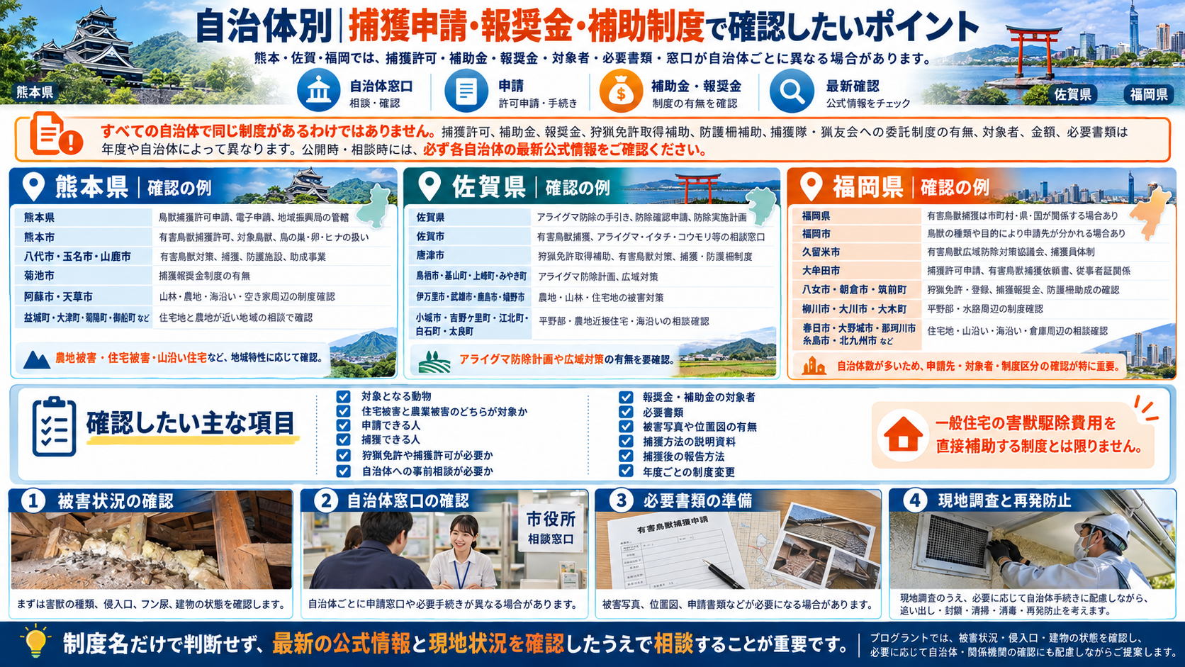 熊本・佐賀・福岡の自治体別に、害獣の捕獲申請・報奨金・補助制度の確認ポイントと必要書類、相談の流れを写真付きで解説するインフォグラフィック