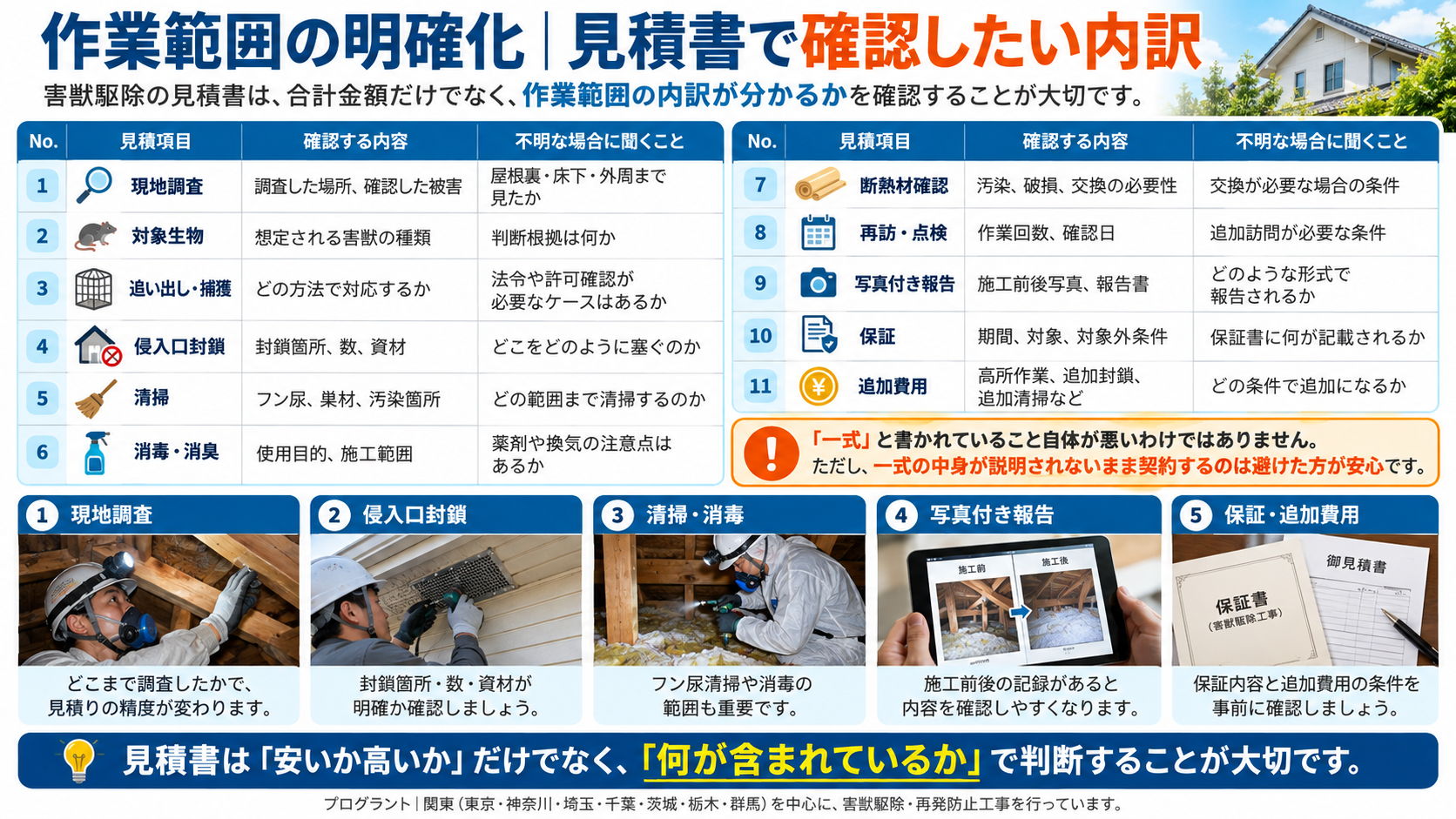 害獣駆除の見積書で確認したい作業範囲として、現地調査・対象生物・追い出し・侵入口封鎖・清掃消毒・写真報告・保証・追加費用の内訳を解説するインフォグラフィック