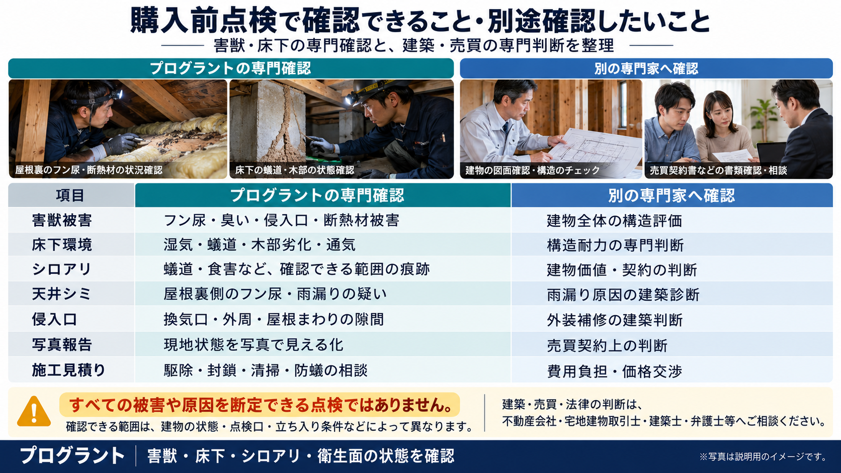 中古住宅購入前の害獣・床下点検で確認する被害の痕跡や環境、写真報告、施工見積りと、別の専門家に相談する構造評価・雨漏り診断・契約・費用負担などの判断を比較した写真付き図解"