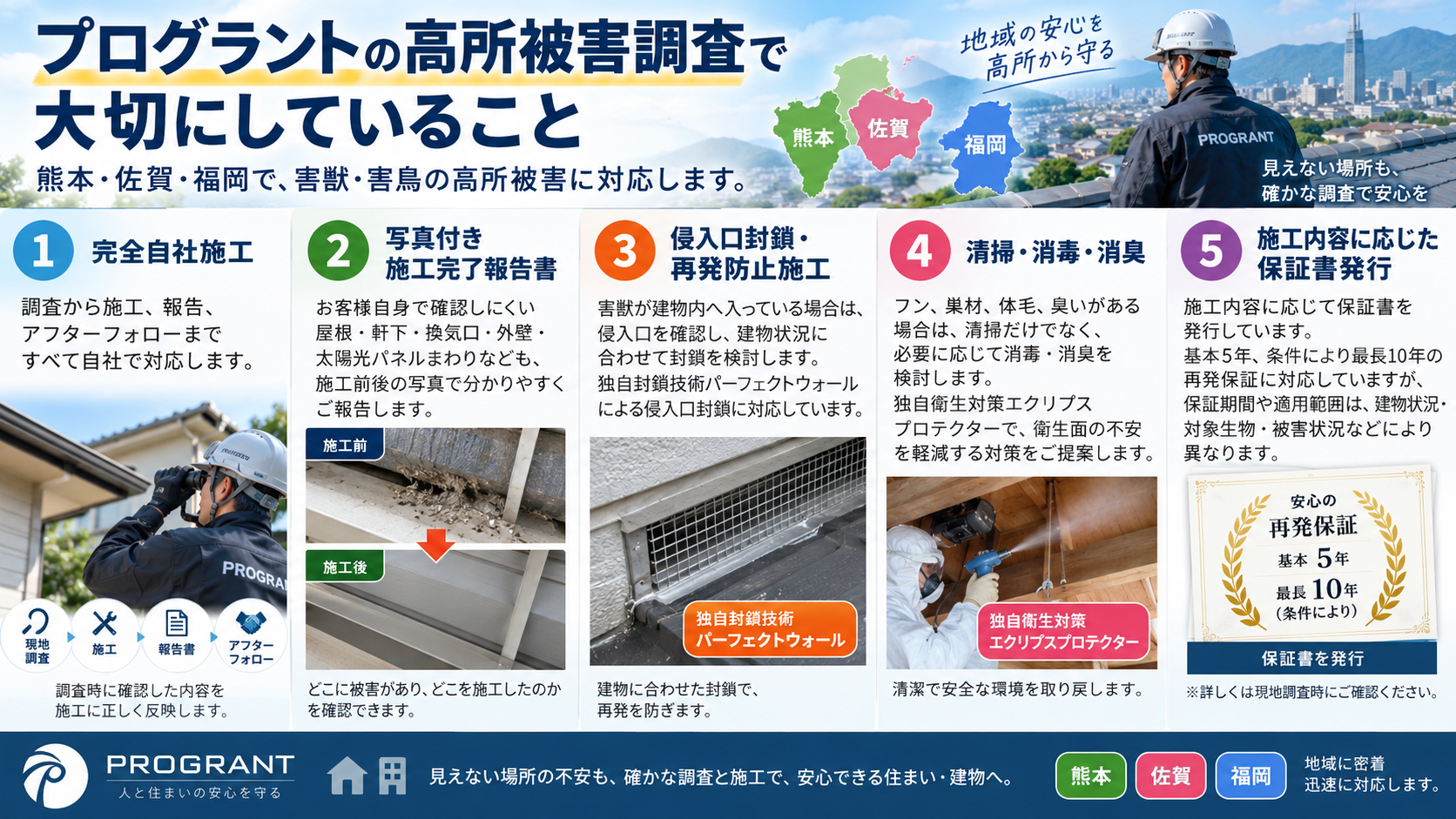 ALTタグを作成してください。 プログラントの高所害獣・害鳥調査を写真付きで解説。完全自社施工、施工前後の写真報告、侵入口封鎖、清掃・消毒・消臭、施工内容に応じた保証書発行の5つの特徴を紹介。